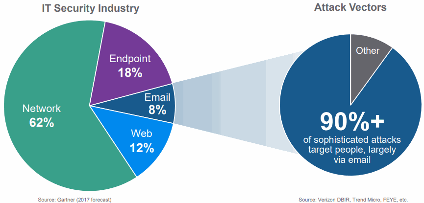 Proofpoint-email