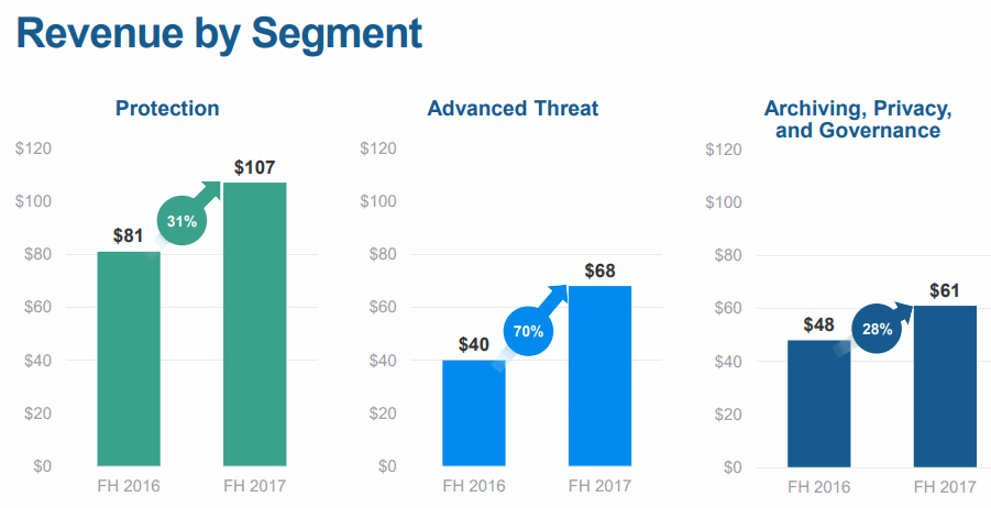 Proofpoint-multi-product-Revenue