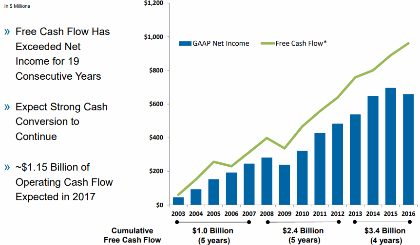 Roper-Technologies-Free-Cash-Flow