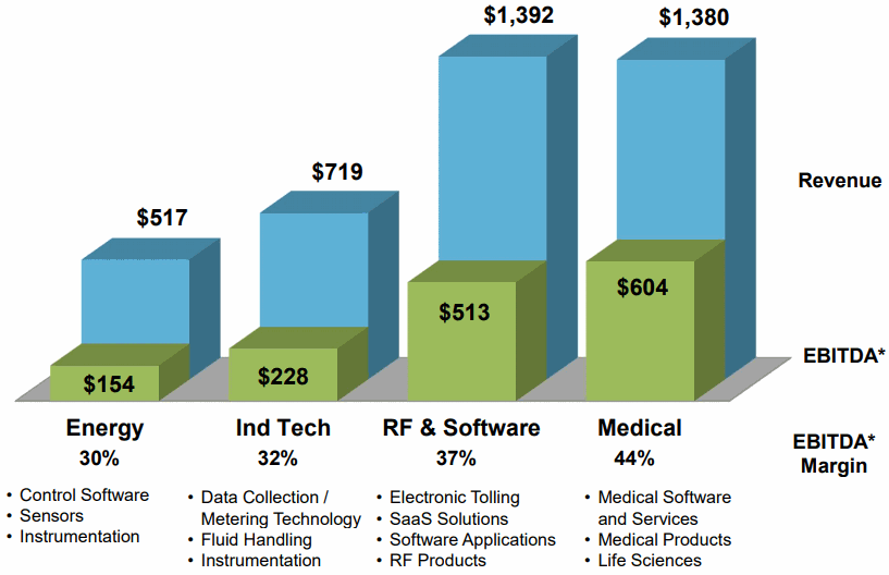 Roper-Technologies-Segment-Results