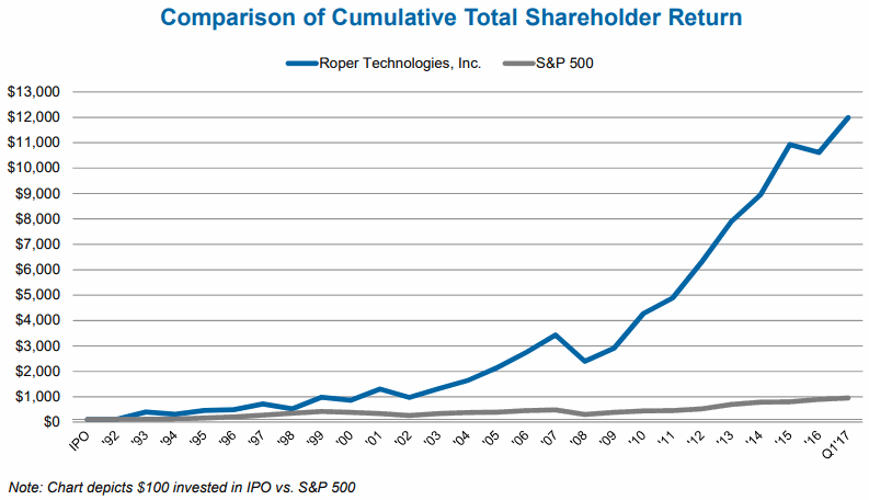 Roper-Technologies-Total-Return