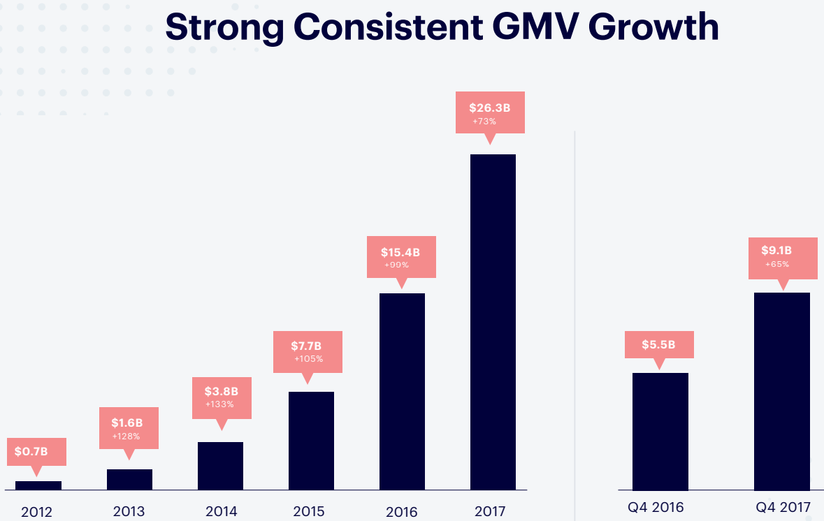 Shopify-GMV