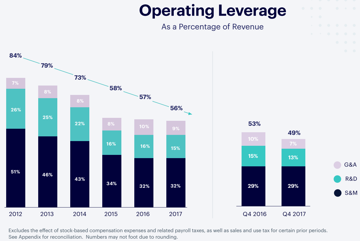 Shopify-Operating-Leverage