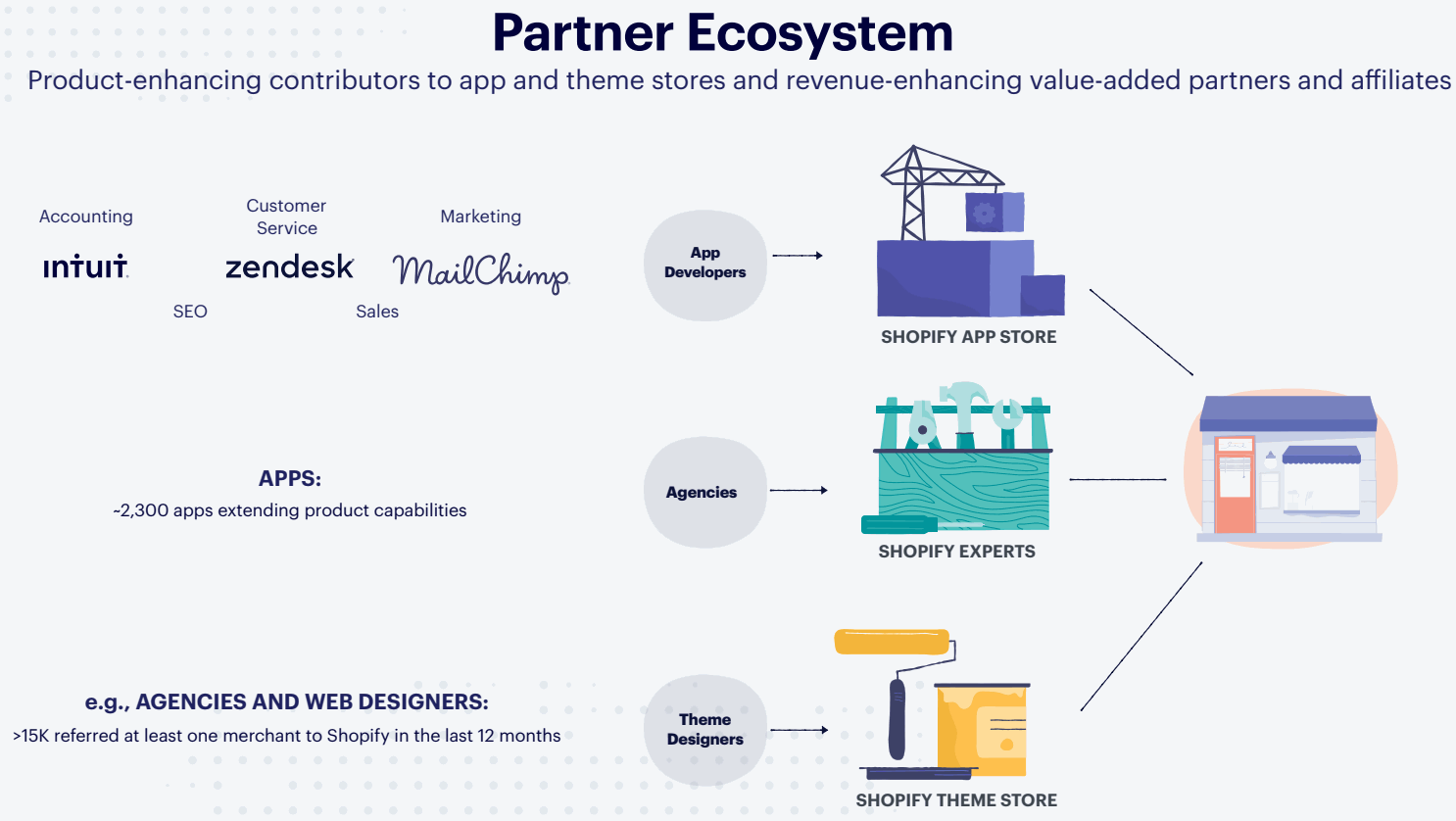 Shopify-Partner-Ecosystem