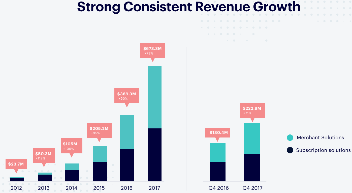 Shopify-Subscriptions-and-Merchant-Solutions-Revenue