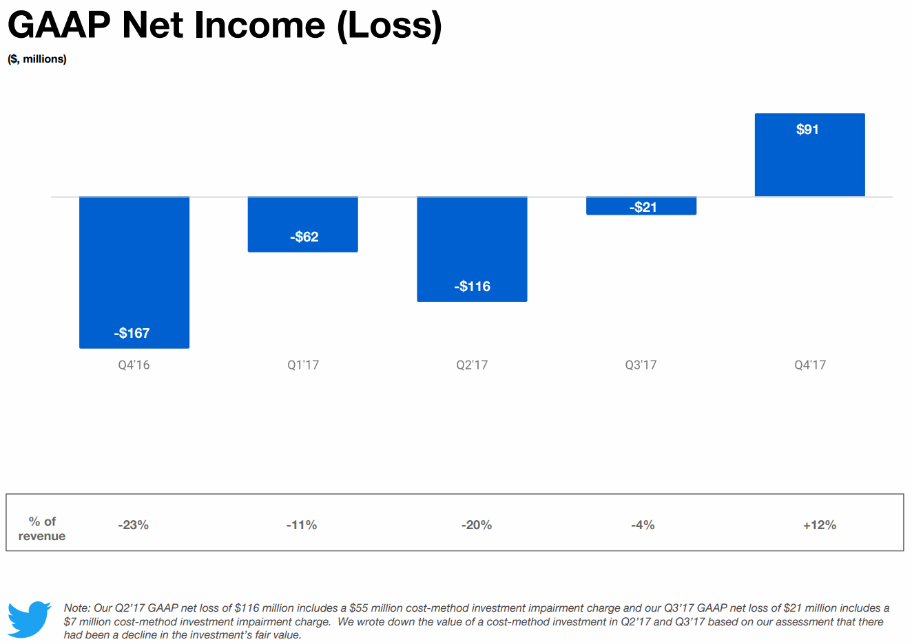 TWTR-GAAP-Net-Income