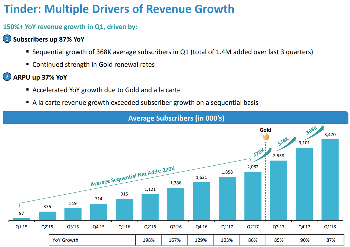 Tinder-Average-Subscribers-Growth