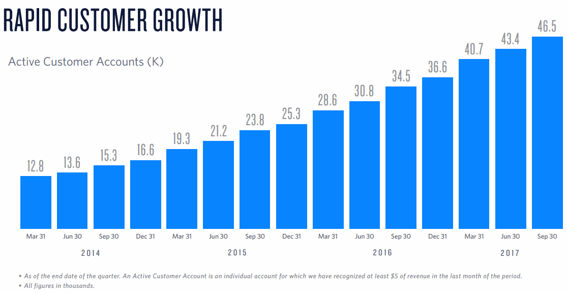 Twilio-Customer-Growth