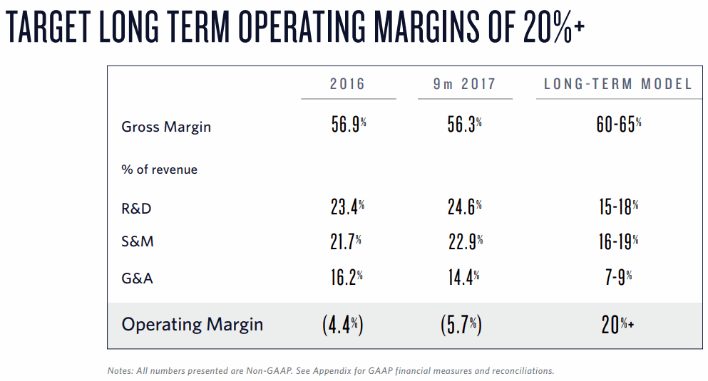 Twilio-Operating-Margins