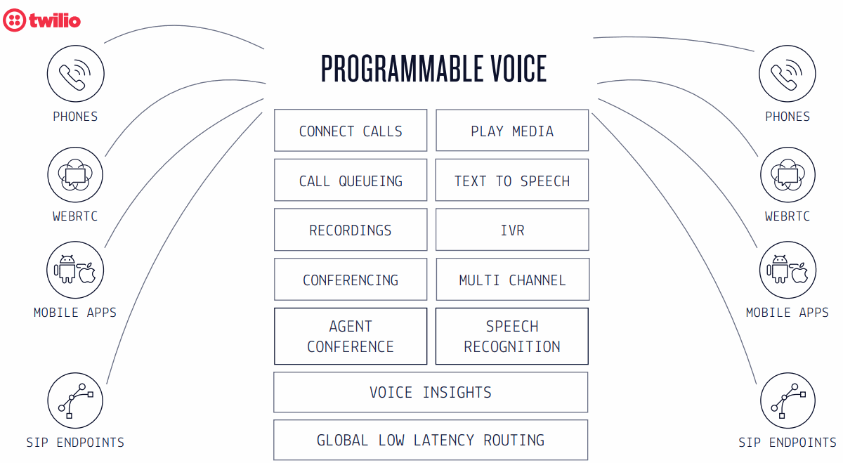 Twilio-Programmable-Voice