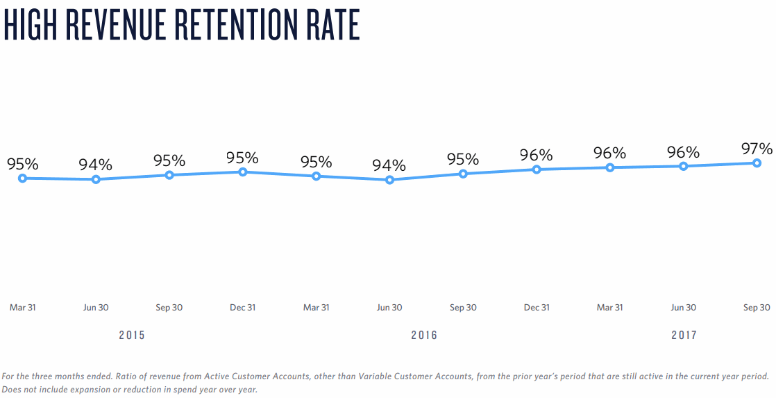 Twilio-Revenue-Retention-rate