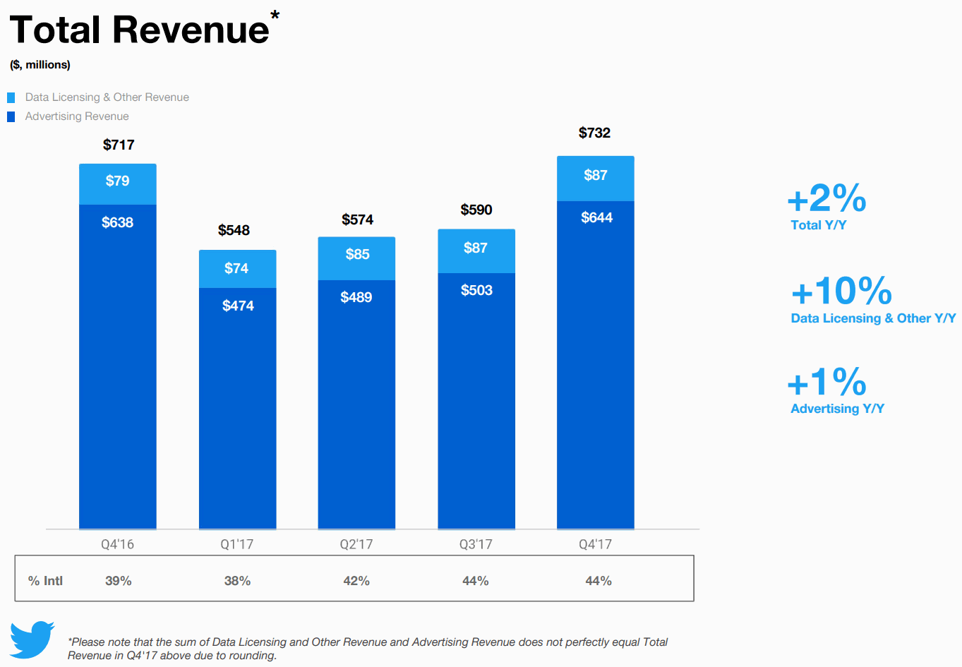 Twitter-Total-Revenue