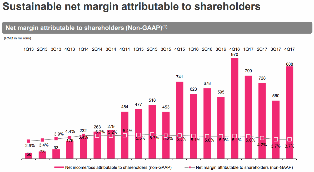 VIPS Sustainable net margin attributable to shareholders