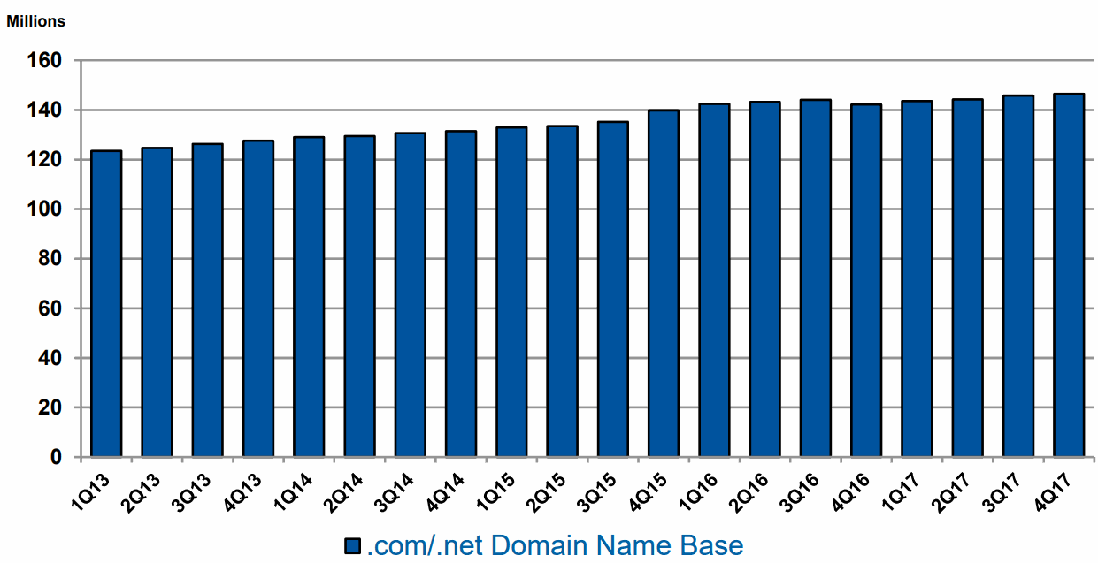 VeriSign-domain