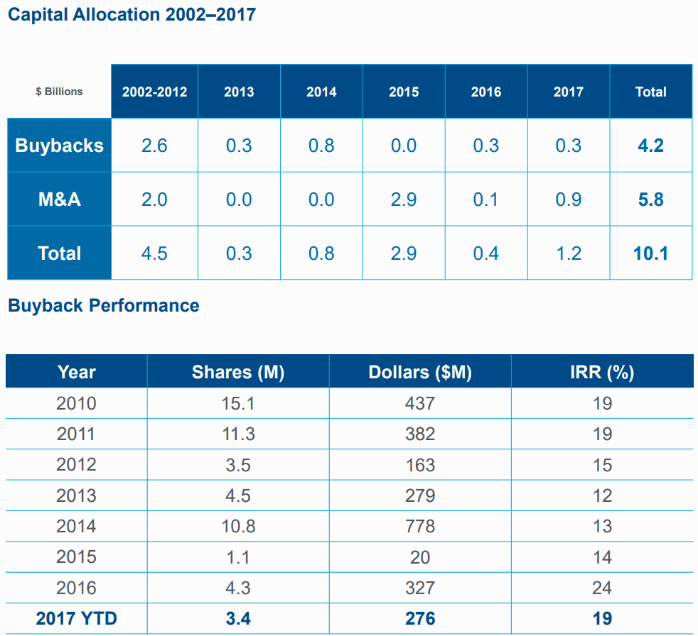 Verisk-Capital-Allocation-and-Buyback-Performance