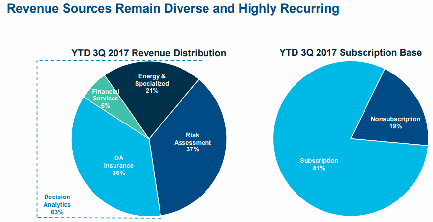 Verisk-Diverse-and-Highly-Recurring-with-Decision-Analytics