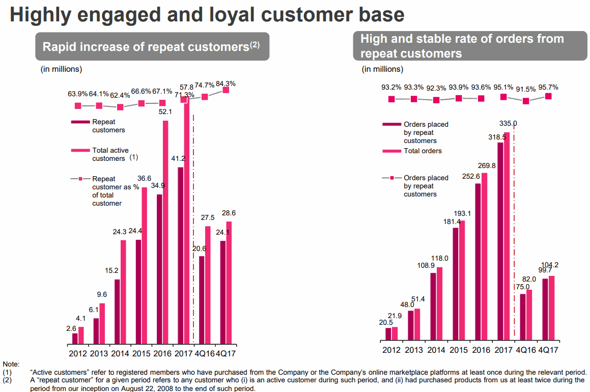 Vipshop Highly engaged and loyal customer base