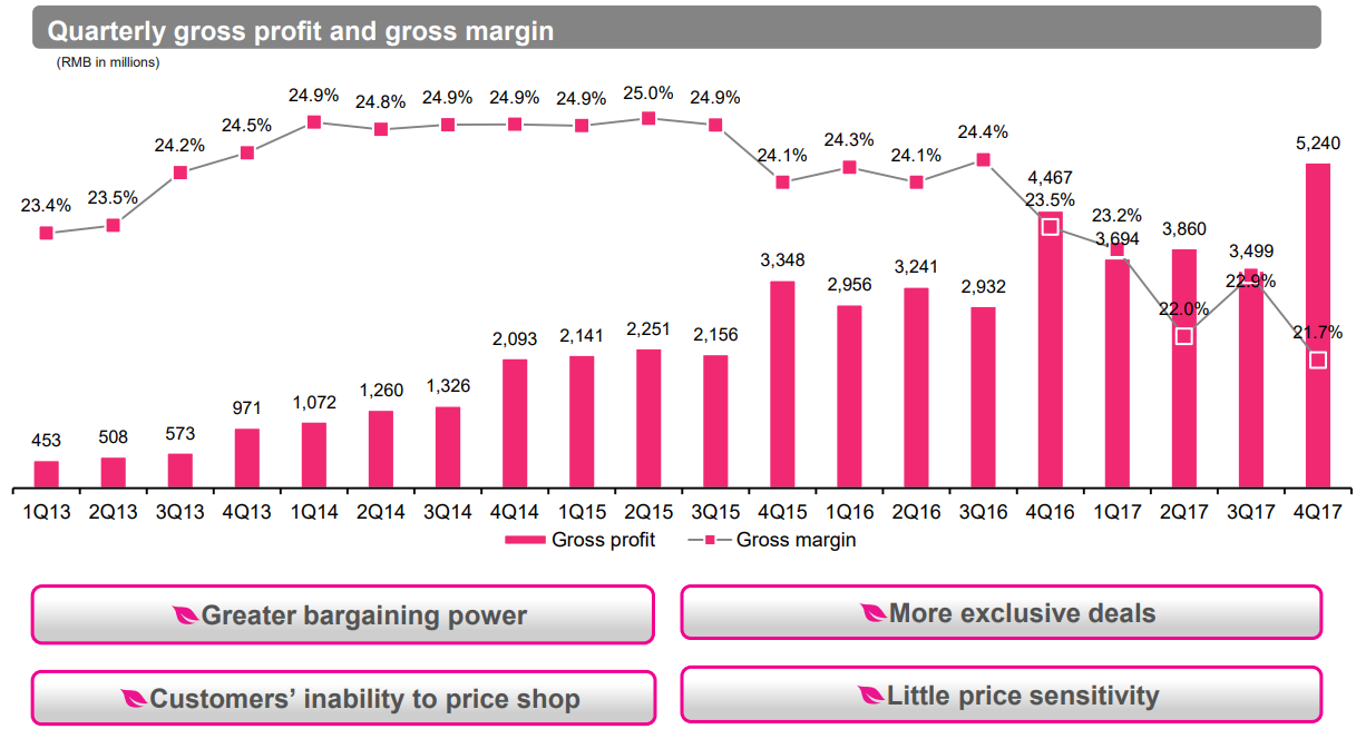 Vipshop Quarterly gross profit and gross margin