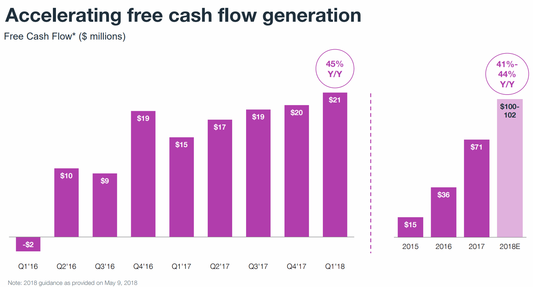 Wix-Free-Cash-Flow