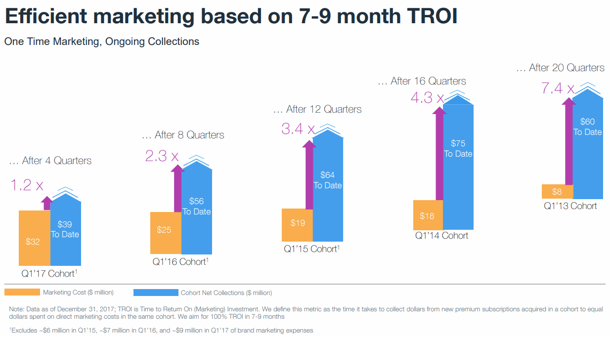 Wix-Marketing-Cost