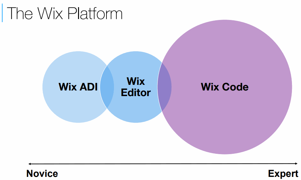 Wix-code