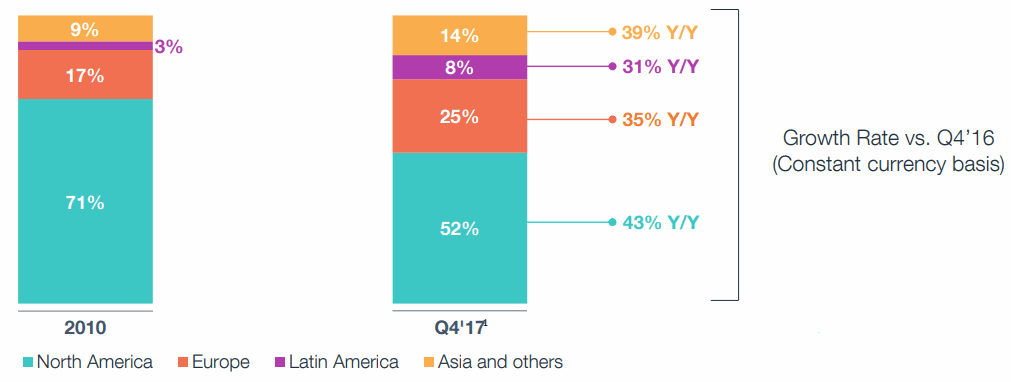 Wix-world-revenue