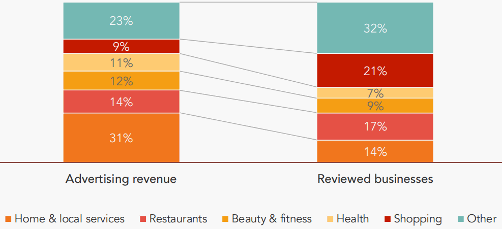 Yelp-Revenue