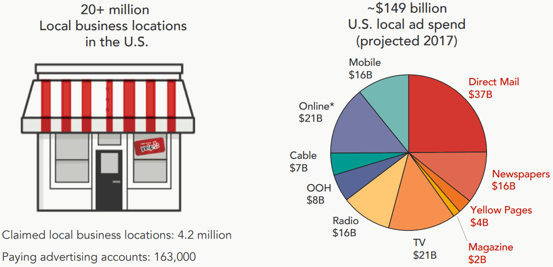 Yelp-market-opportunity