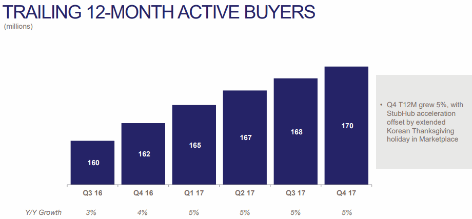 eBay-2017Q4-Active-Buyers