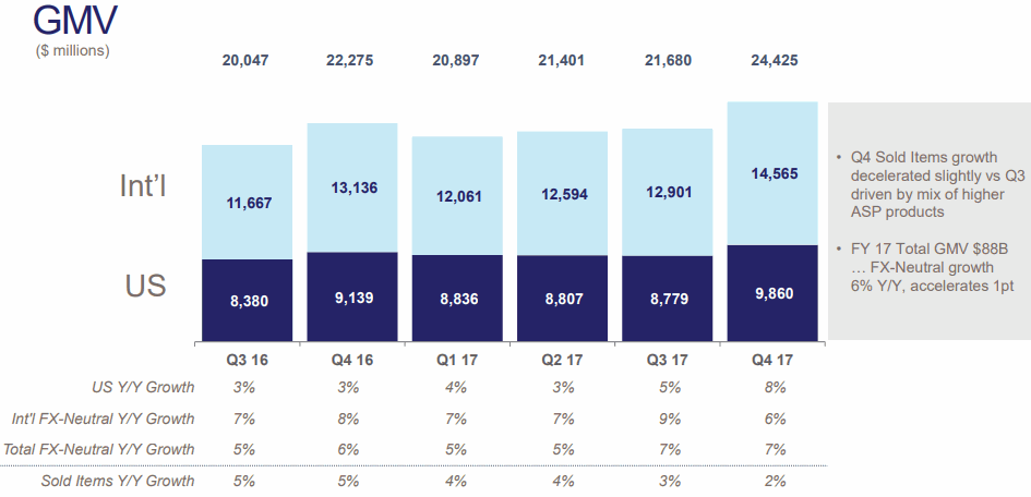 eBay-2017Q4-GMV