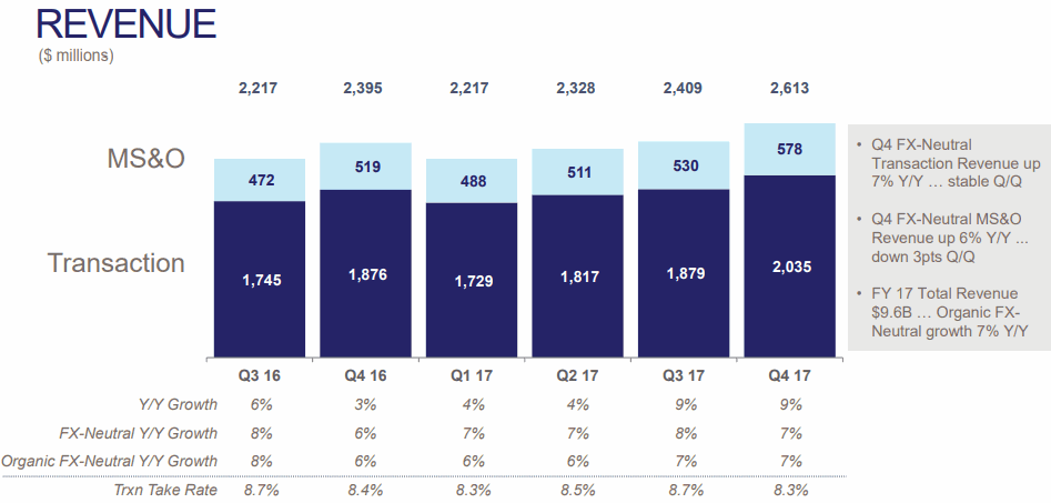 eBay-2017Q4-Revenue