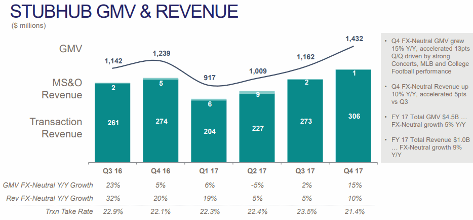 eBay-2017Q4-STUBHUB-GMV