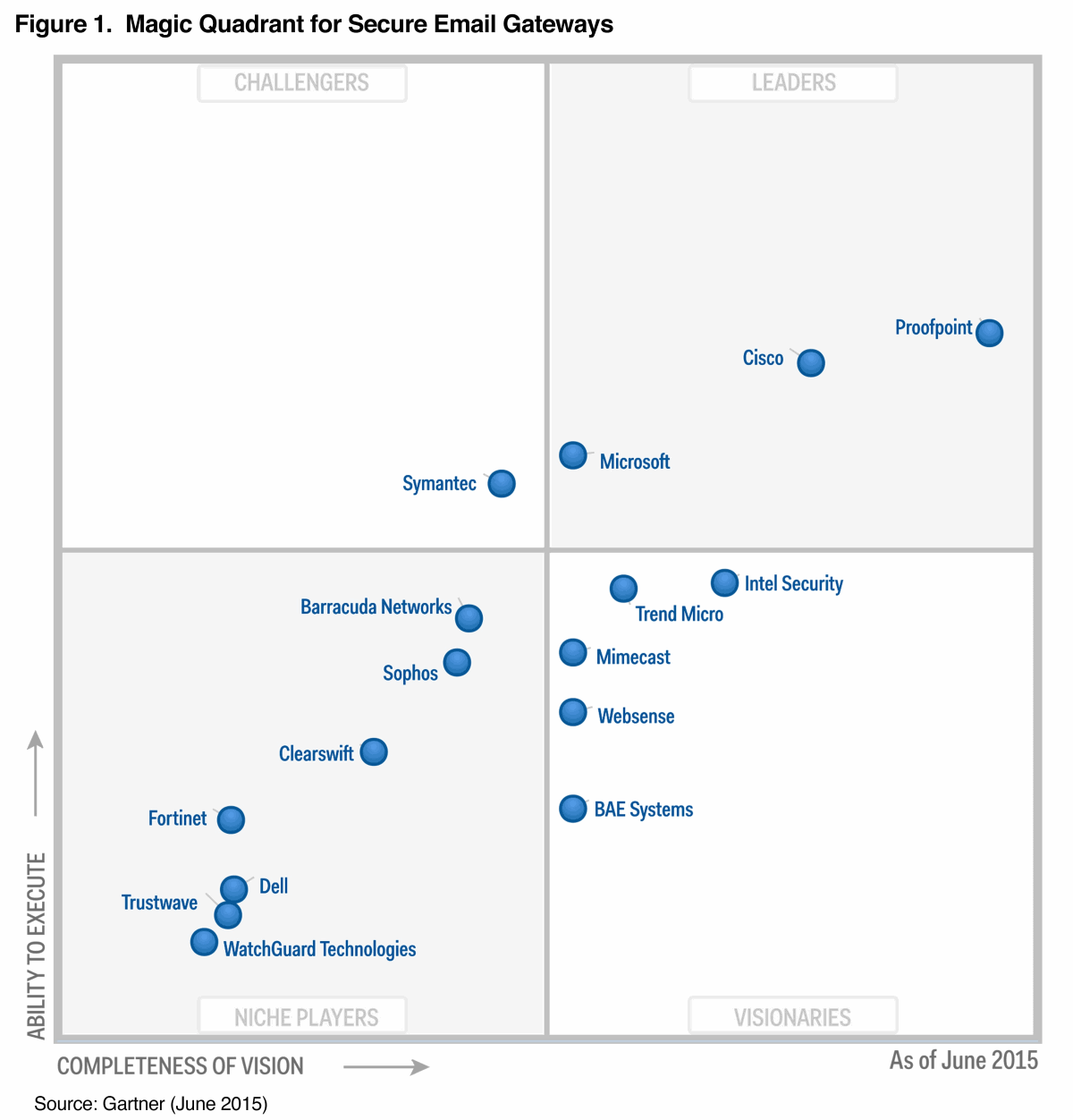 proofpoint-gartner-2015-secure-email-gateways