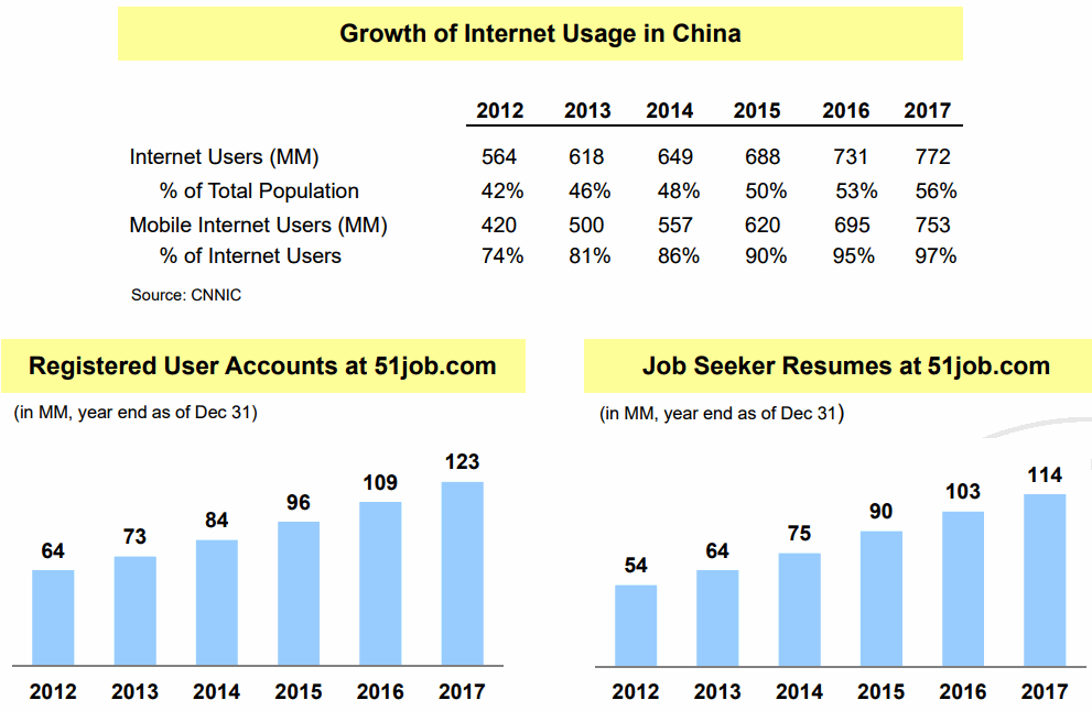 51job Leadership in Online Segment