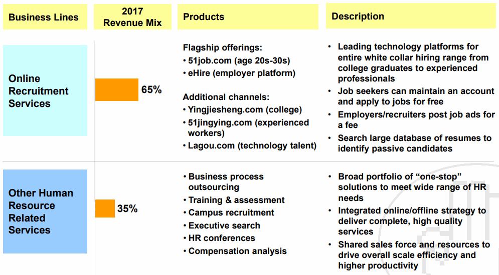 51Job-Revenue-Mix