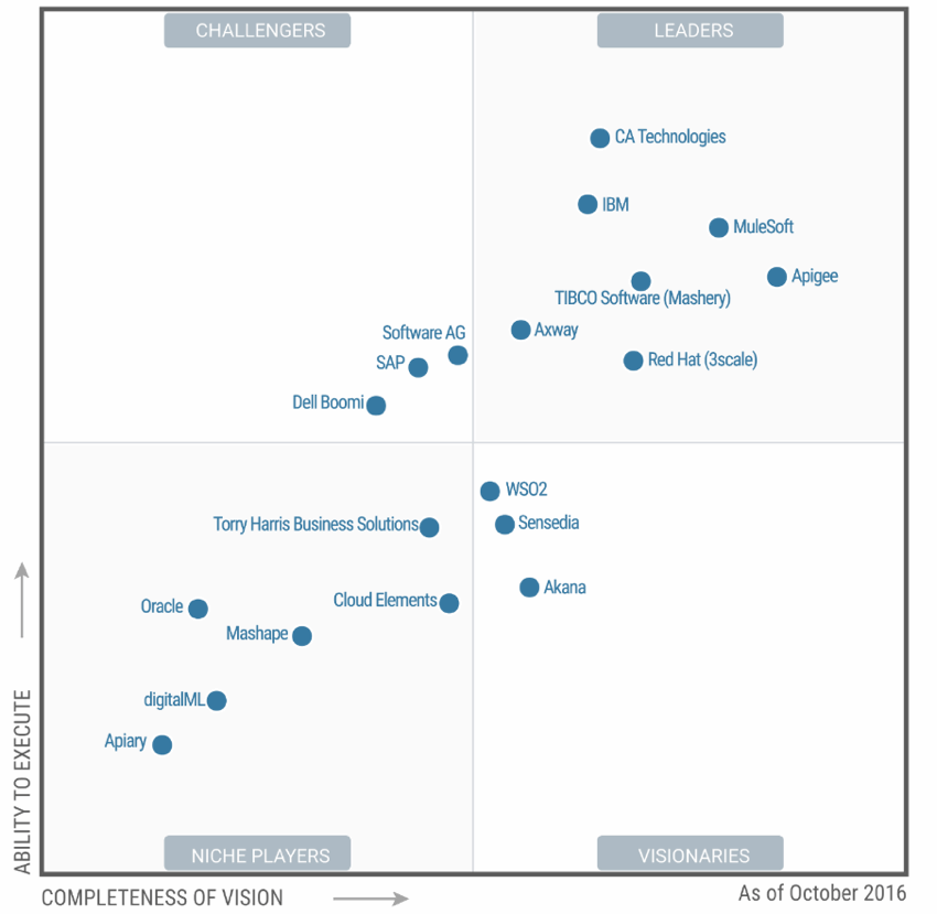 API-Management