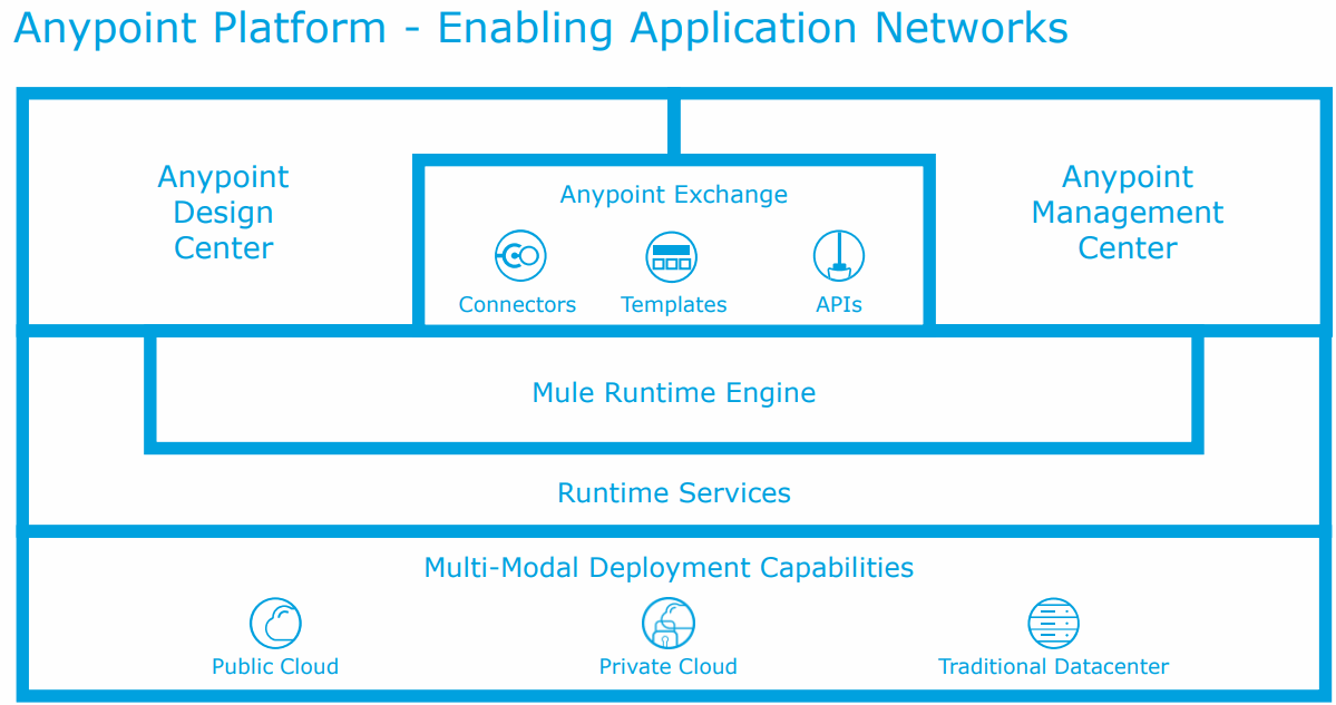 AnyPoint-Platform