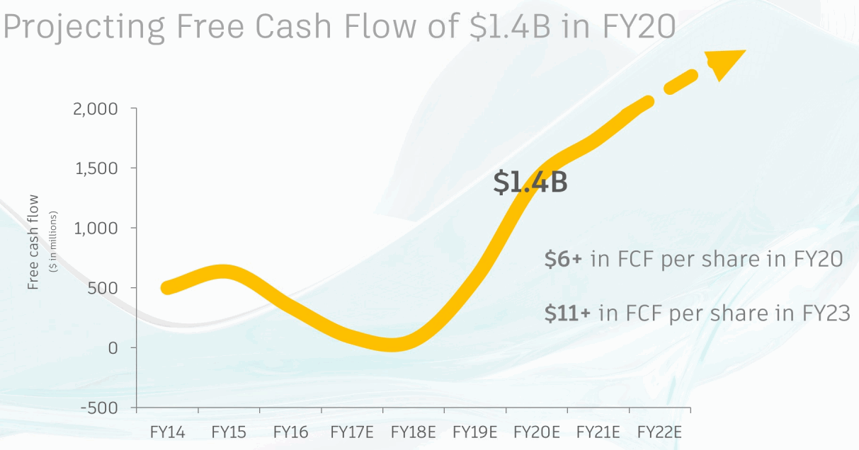 Autodesk-Free-Cash-Flow-Projection