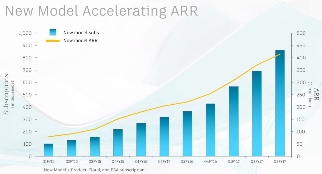 Autodesk-Subscription-ARR