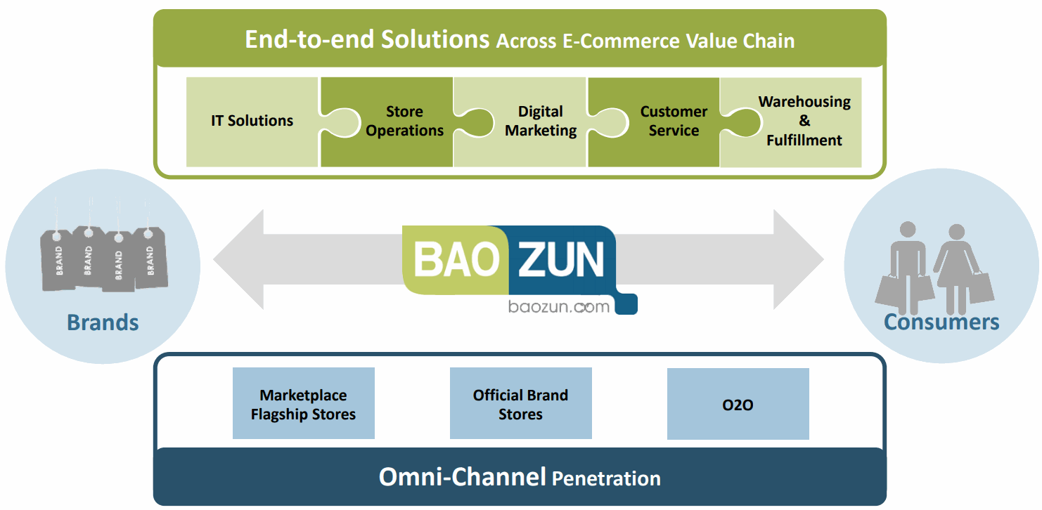 Baozun-E-Commerce-Value-Chain