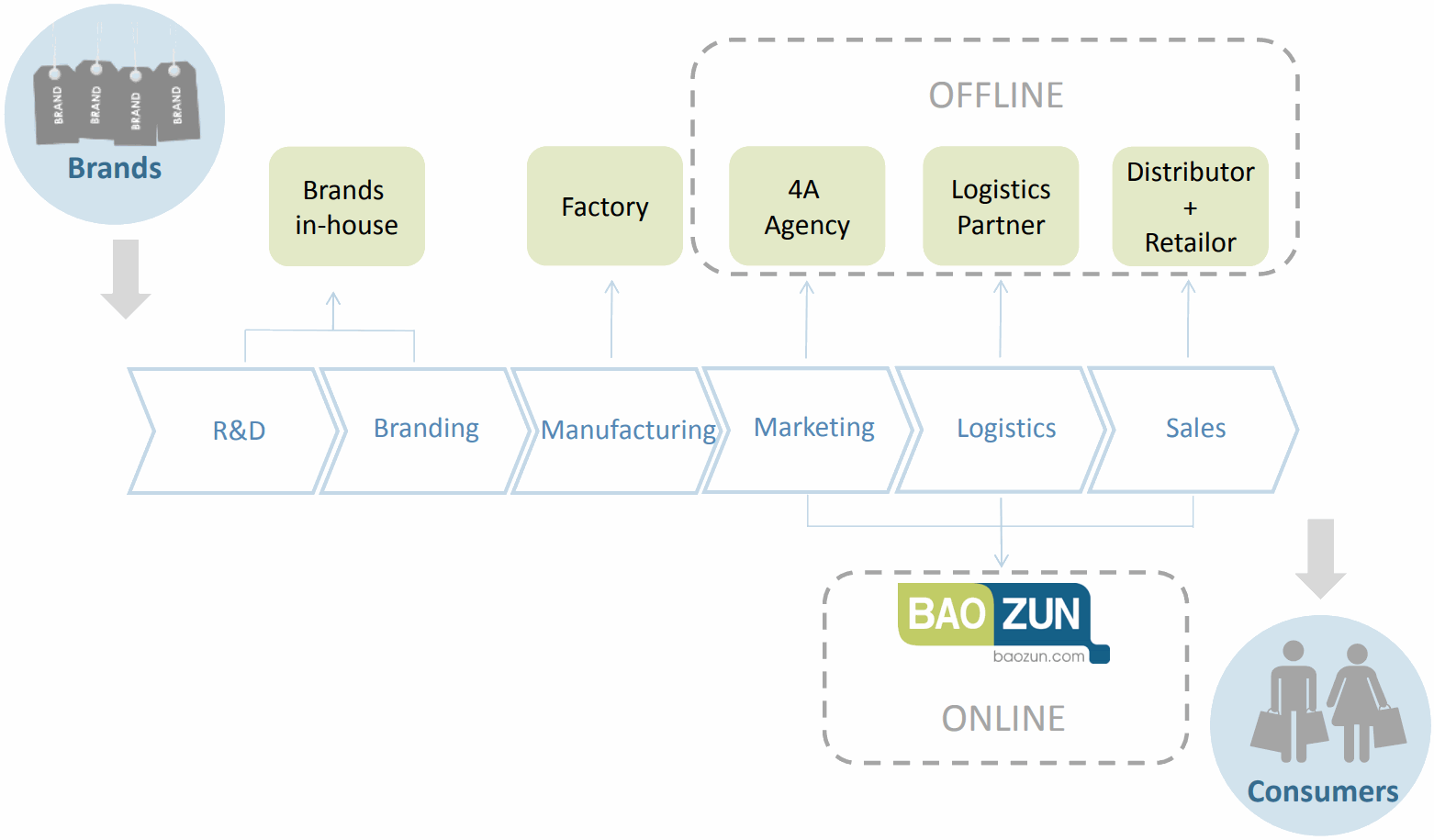 Baozun-Marketing-Logistics-Sales