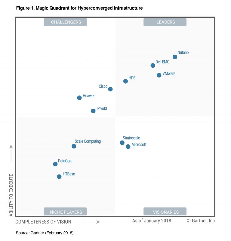 Gartner-VMware