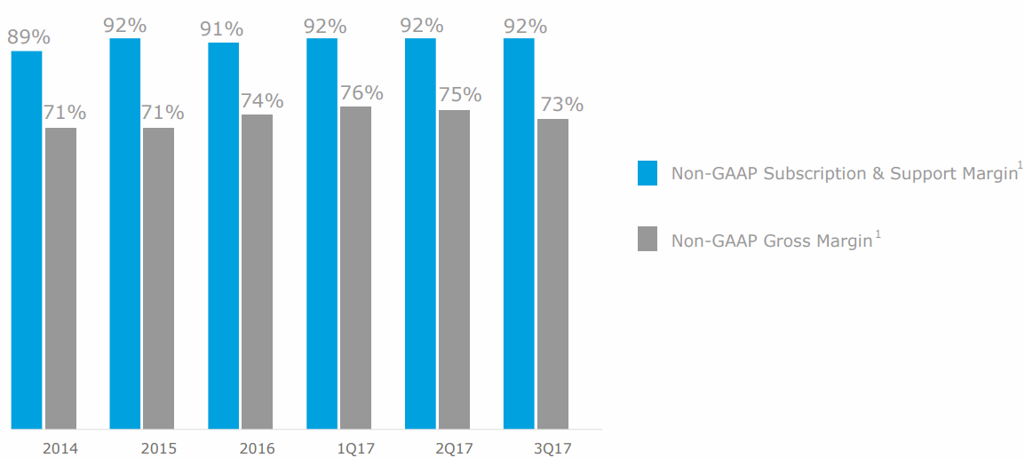 MuleSoft-Gross-Margin