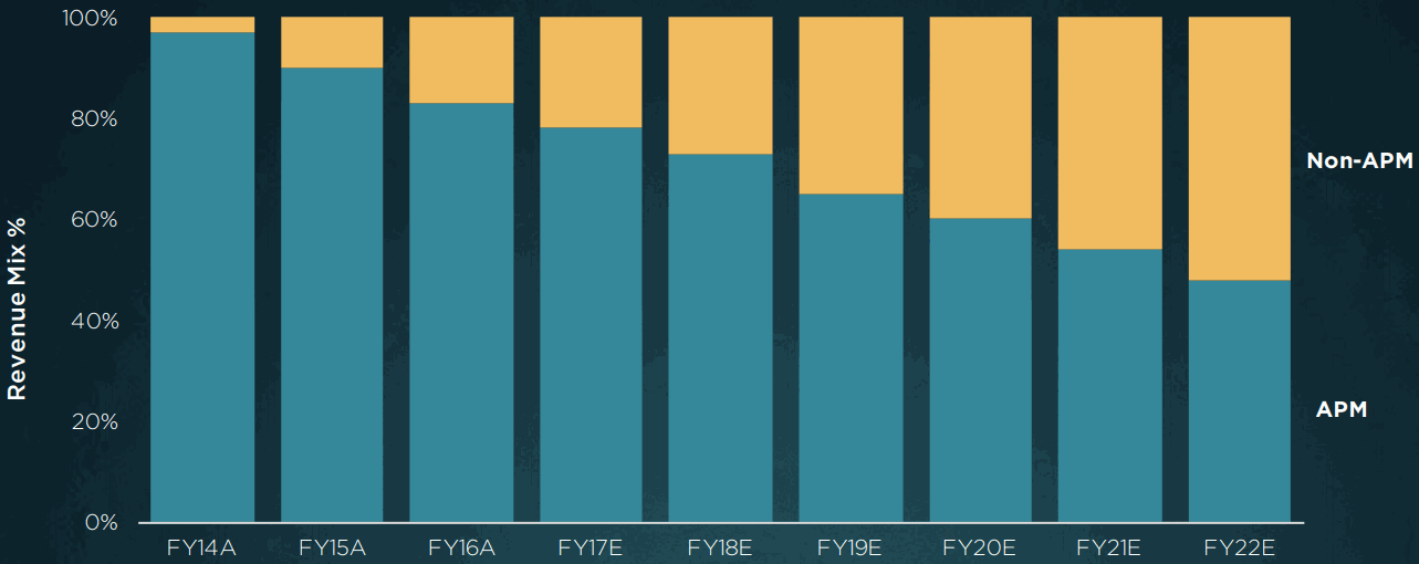 New-Relic-Revenue-Mix-ARM