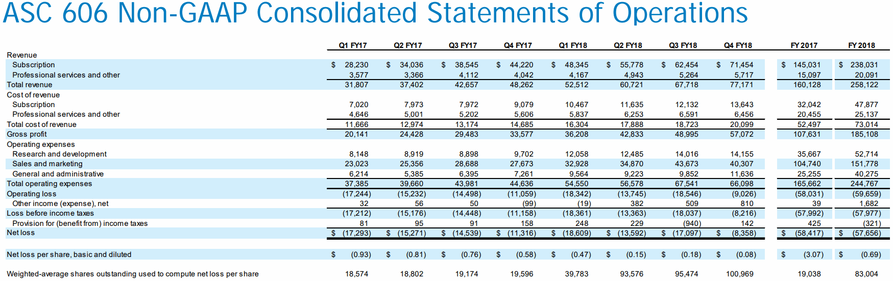 OKTA-subscription-Revenue