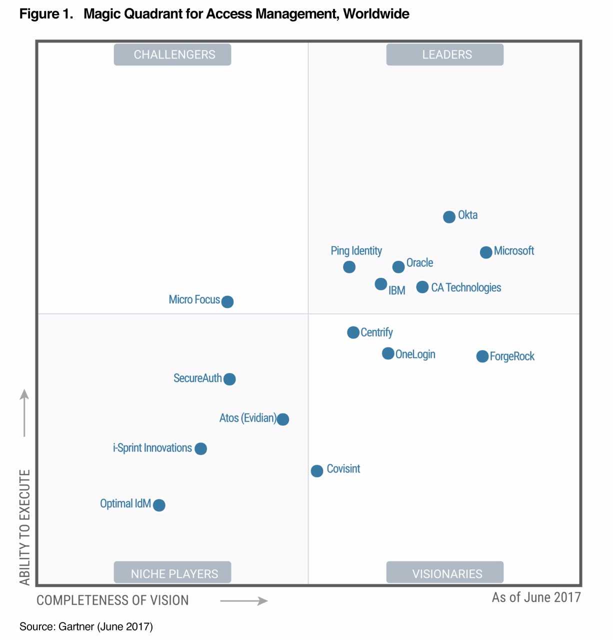 Okta-Magic-Quadrant-2017