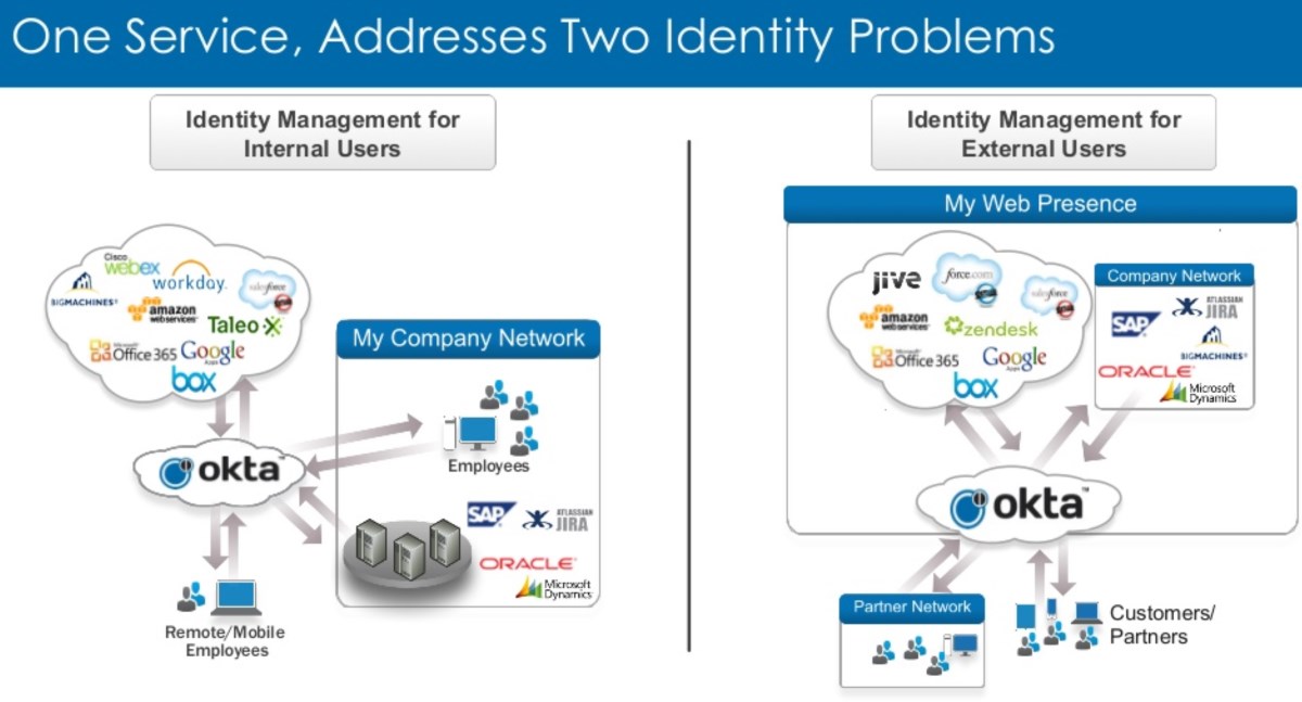 Okta-business-model