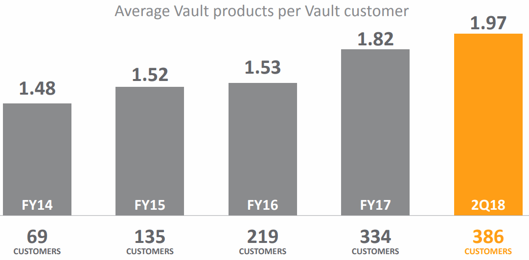 Veeva-Systems-Vault-products-per-customers