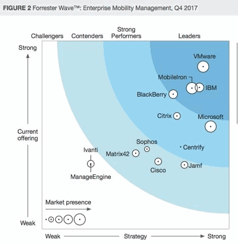 forrester-VMware