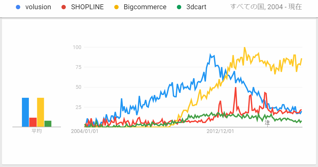 3dCart-vs-Bigcommerce-vs-SHOPLINE-vs-volusion